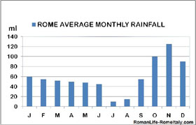 climate in rome italy rainfall